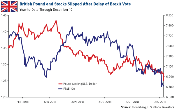 British pound and stocks slipped after delay of Brexit vote