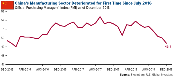 China's manufacturing sector deteriorated for first time since July 2016