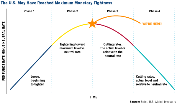 the U.S. may have reached maximum monetary tightness