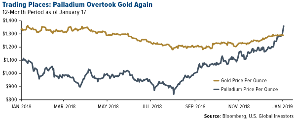 Shares of North American Palladium have surged on greater demand