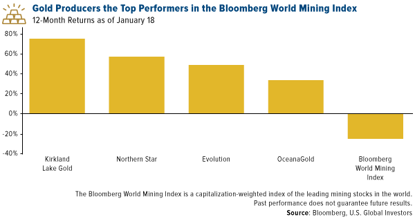 Gold producers the top performers in the Bloomberg mining index