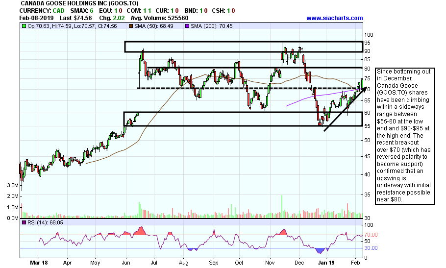 CANADA GOOSE HOLDINGS INC (GOOS.TO) TSX – Feb 11, 2019 – AdvisorAnalyst.com