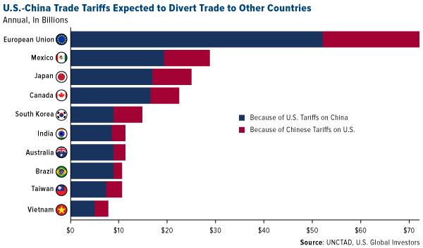 US China trade tariffs expected to divert trade to other countries