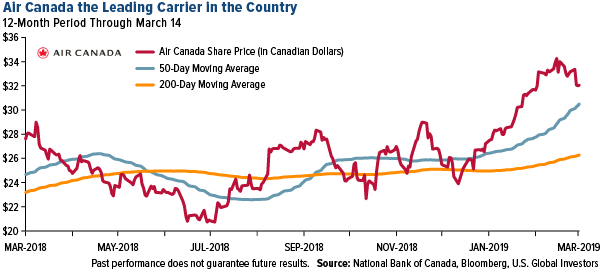 Air Canada the Leading Carrier in the Country