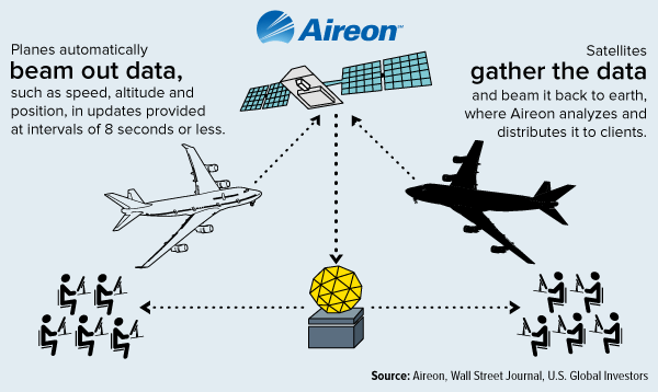 Aireon diagram