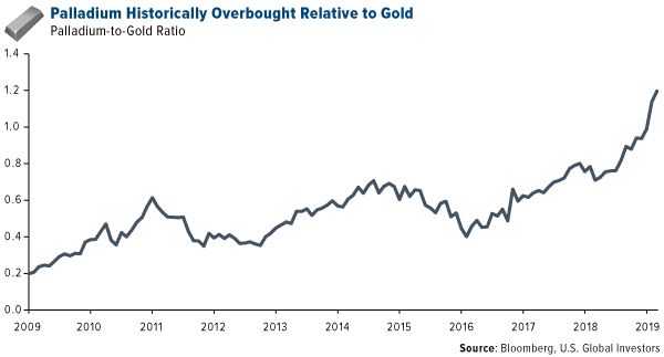 Palladium historically overbought relative to gold