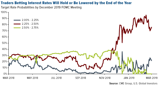 Traders betting interest rates will hold or be lowered by the end of the year