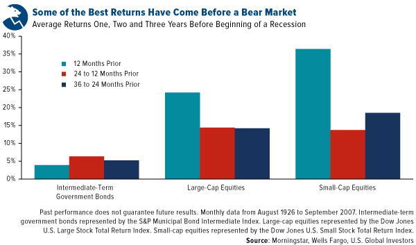 Some of the best returns have come before a bear market