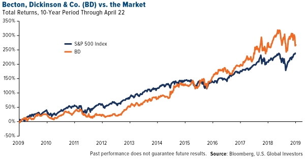 becton, dickinson & co. (BD) vs. the market