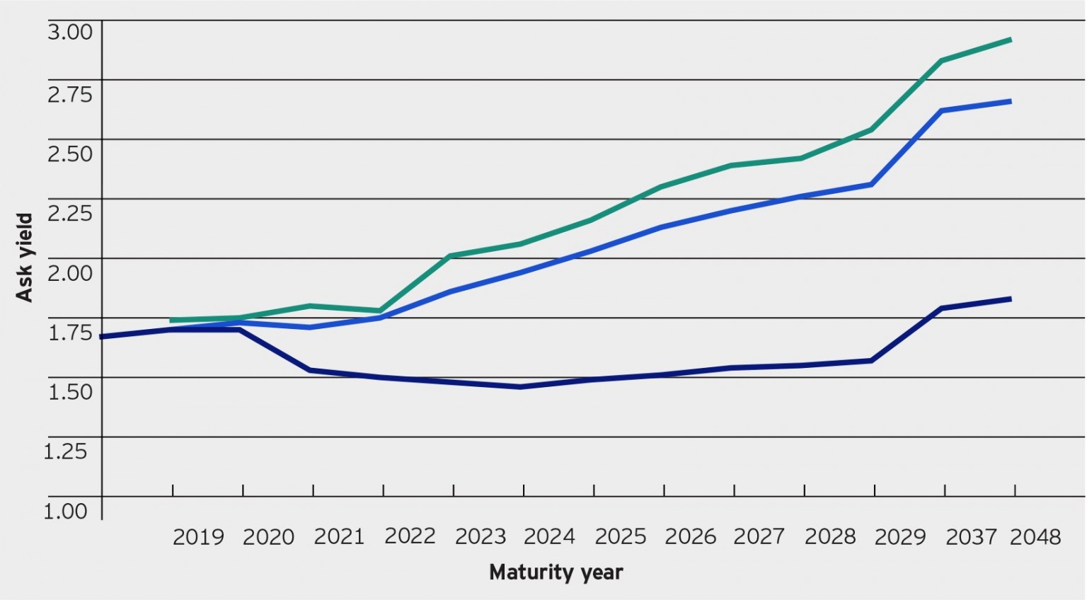 Canadian yield curve points to slow growth, not recession ...