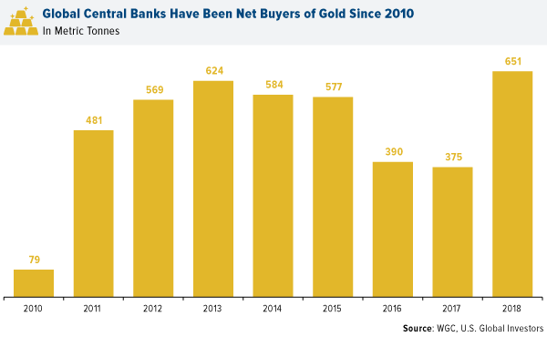 global central banks have been net buyers of gold since 2010