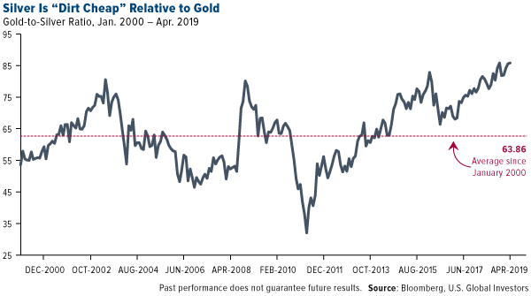 Silver is dirt cheap relative to gold