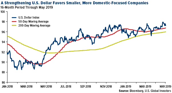 a strengthening U.S. dollar favors smaller, more domestic-focused companies