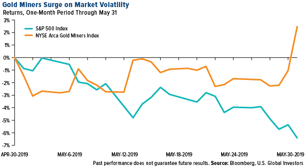 gold miners surge on market volatility