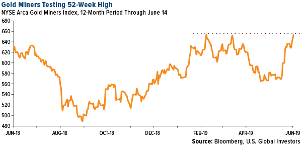 gold miners are testing one year high