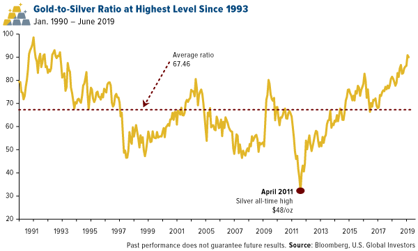 Gold to silver ratio at highest level since 1993