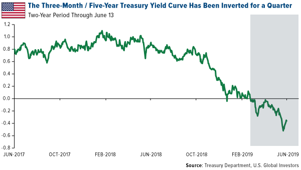 The three month slash five year treasury yield curve has been inverted for a quarter