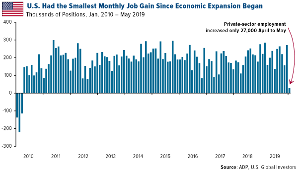 US had the smallest monthly job gain since economic expansion began