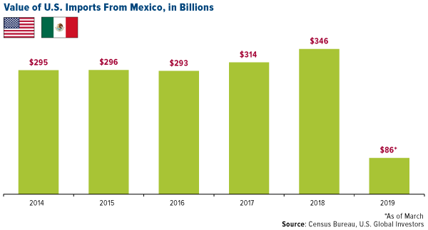 value of US imports from mexico