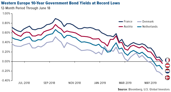 Western Europe 10 year government bonds yield at record low