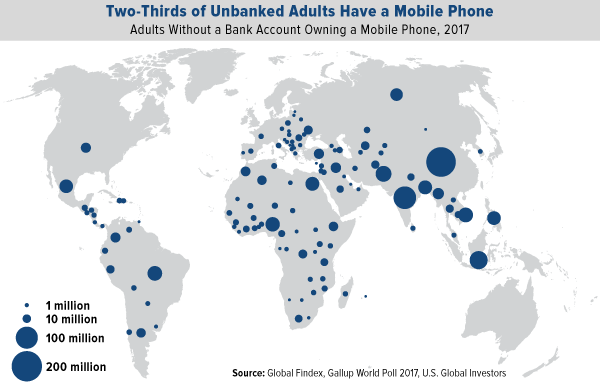 two thirds of unbanked adults have a mobile phone