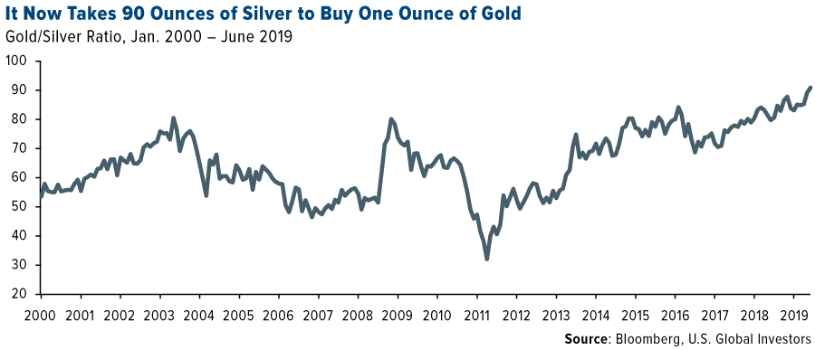 It now takes 90 ounces of silver to buy one ounce of gold