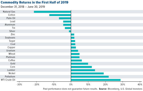 commodity returns in the first half of 2019