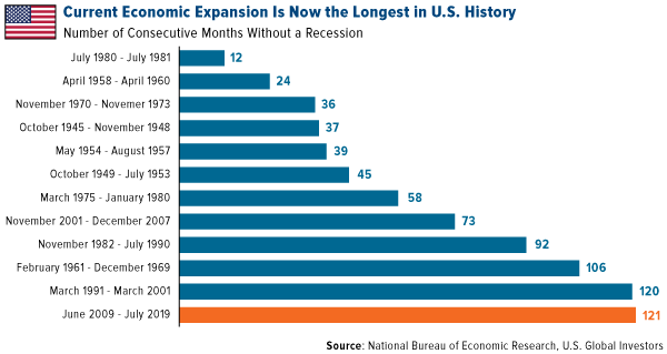 Current economic expansion is now the longest in US history
