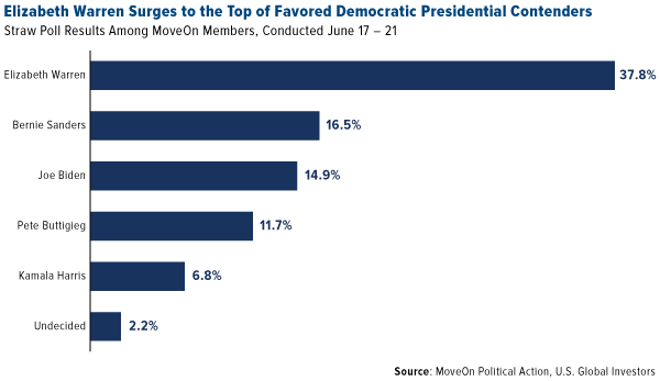 Elizabeth Warren Surges to the Top of Favored Democratic Presidential Contenders