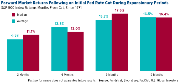 Forward market returns following an initial fed rate cut during expansionary periods