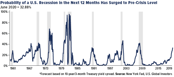 probability of a US recession has surged to pre-crisis levels