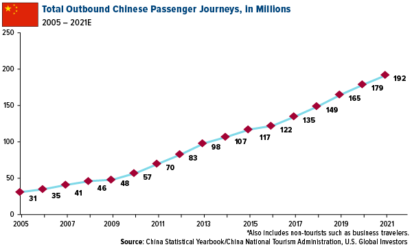 Total outbound Chinese passenger journeys in millions