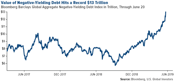 Value of negative-yielding debt hits a record 13 trillion