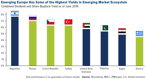 Emerging Europe has some of the highest yields in emerging market ecosystem