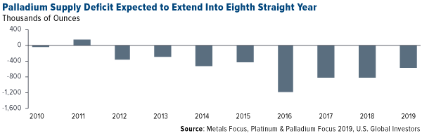 Palladium supply deficit expected to extend into eighth straight year