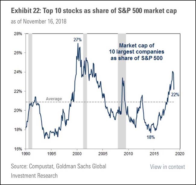 Top 10 Stocks as Share of S&P 500 Market Cap