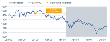 2000 Yield Curve Inversion