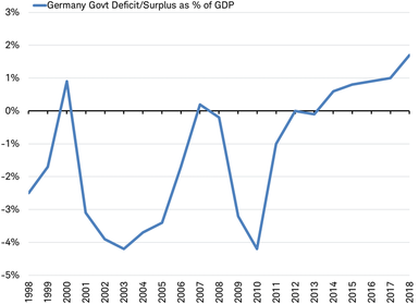 Germany Govt Deficit-Surplus as % of GDP