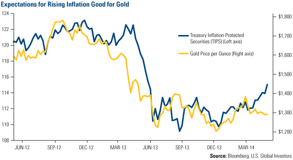 Expectations for Rising Inflation Good for Gold