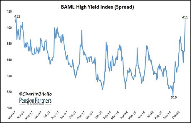 BAML High Yield Chart