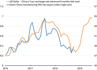 Caixin China Manufacturing PMI vs dollar yuan forex