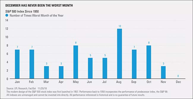 Worst months of the market chart