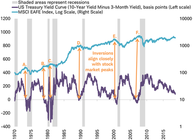 Treasury yield curve vs MSCI EAFE Index