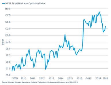 NFIB Small Business Optimism Index