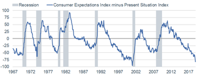 Consumer Expectations Minus Present Situation