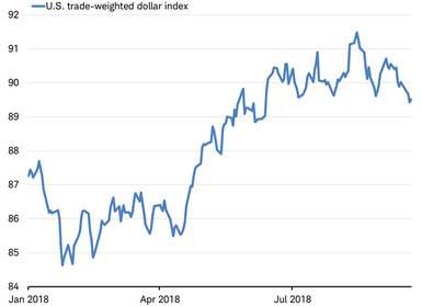 US trade-weighted dollar index