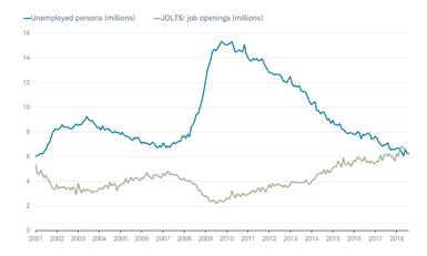 JOLTS vs Unemployed