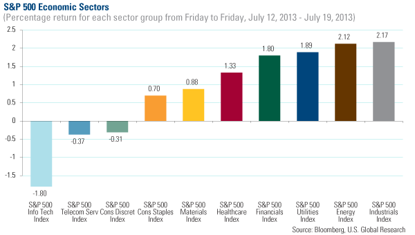 Domestic Equity Market - U.S. Global Investors 