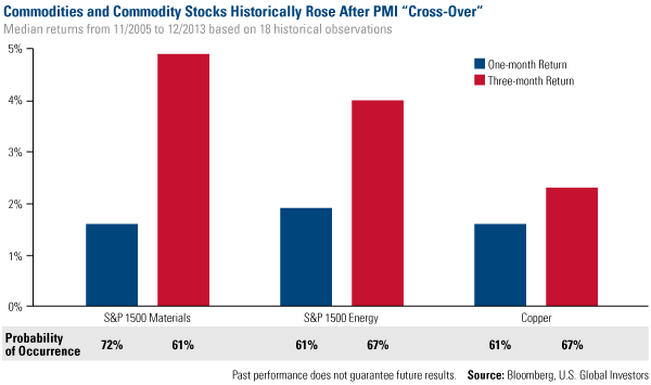 Commodities and Commodity Stocks Historically Rose After PMI Cross-Over