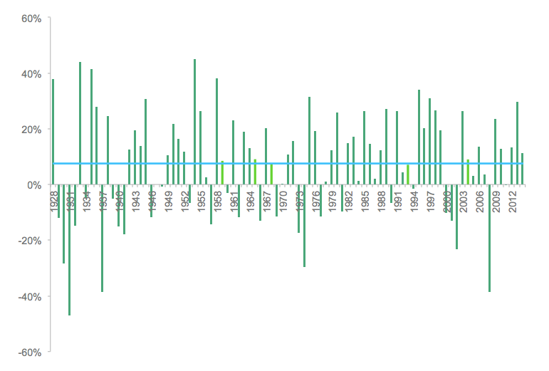 long term returns